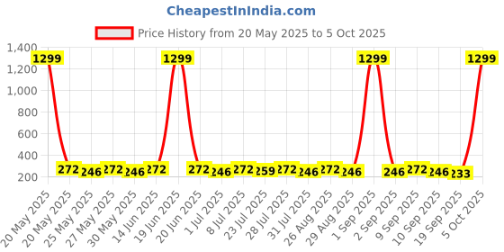 myntra.com Killer Men Formal Belt killer Price History Graph from 20 May 2025 to 5 Oct 2025