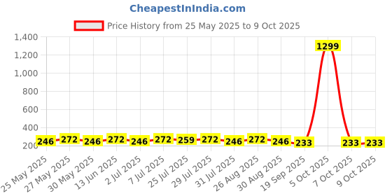 myntra.com Killer Men Formal Belt killer Price History Graph from 25 May 2025 to 8 Oct 2025