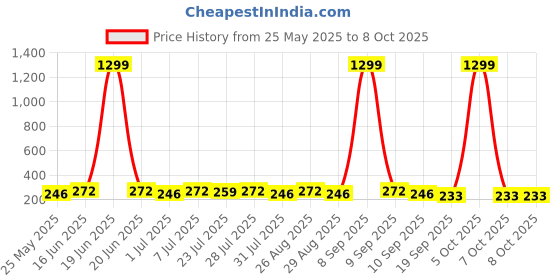 myntra.com Killer Men Formal Belt killer Price History Graph from 25 May 2025 to 8 Oct 2025