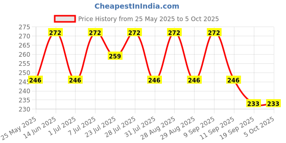 myntra.com Killer Men Formal Belt killer Price History Graph from 25 May 2025 to 5 Oct 2025