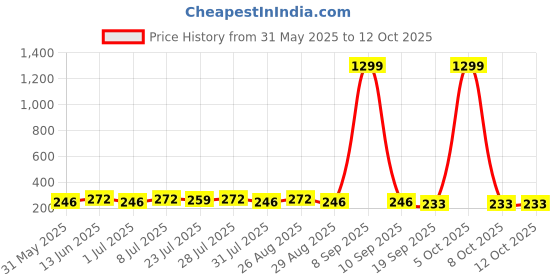 myntra.com Killer Men Formal Belt killer Price History Graph from 31 May 2025 to 12 Oct 2025