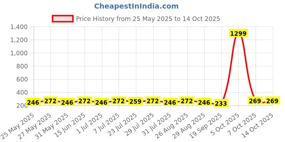 myntra.com Killer Men Formal Belt killer Price History Graph from 25 May 2025 to 14 Oct 2025