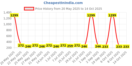 myntra.com Killer Men Formal Belt killer Price History Graph from 20 May 2025 to 14 Oct 2025