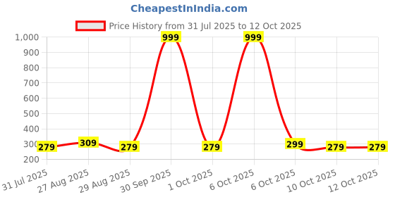 myntra.com Killer Men Formal Belt killer Price History Graph from 31 Jul 2025 to 11 Oct 2025