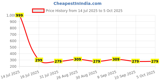 myntra.com Killer Men Formal Belt killer Price History Graph from 14 Jul 2025 to 5 Oct 2025