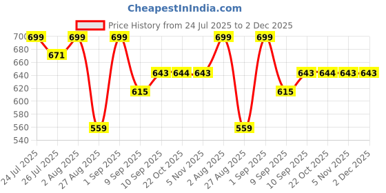 myntra.com Killer Men Formal Belt killer Price History Graph from 24 Jul 2025 to 2 Dec 2025