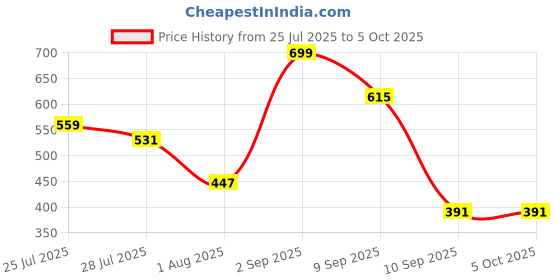 myntra.com Killer Men Formal Belt killer Price History Graph from 25 Jul 2025 to 5 Oct 2025