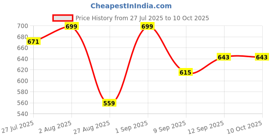 myntra.com Killer Men Formal Belt killer Price History Graph from 27 Jul 2025 to 10 Oct 2025
