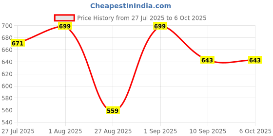 myntra.com Killer Men Formal Belt killer Price History Graph from 27 Jul 2025 to 6 Oct 2025