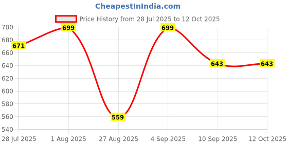 myntra.com Killer Men Formal Belt killer Price History Graph from 28 Jul 2025 to 12 Oct 2025