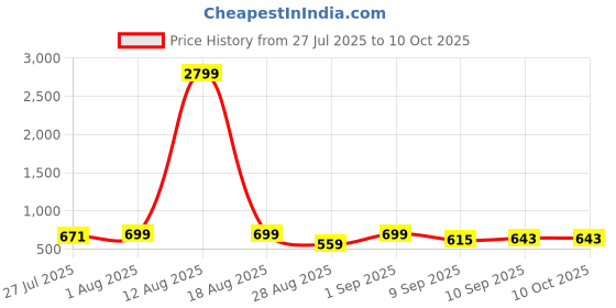 myntra.com Killer Men Formal Belt killer Price History Graph from 27 Jul 2025 to 9 Oct 2025