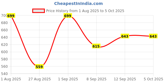 myntra.com Killer Men Formal Belt killer Price History Graph from 1 Aug 2025 to 5 Oct 2025