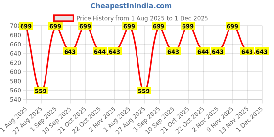 myntra.com Killer Men Formal Belt killer Price History Graph from 1 Aug 2025 to 30 Nov 2025