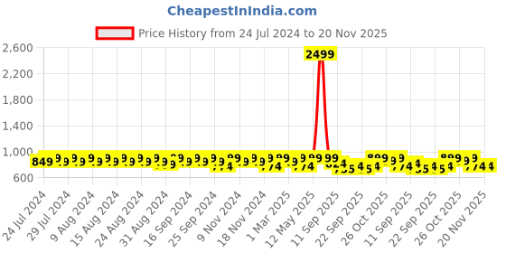 myntra.com Killer Men Formal Derby killer Price History Graph from 24 Jul 2024 to 19 Nov 2025