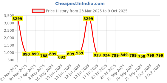 myntra.com KILLER Men Formal Derbys killer Price History Graph from 23 Mar 2025 to 8 Oct 2025