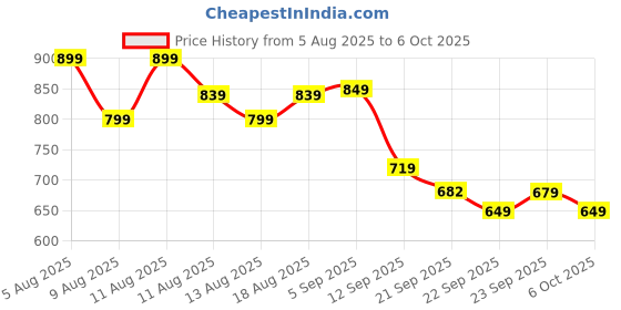 myntra.com Killer Men Formal Derbys killer Price History Graph from 5 Aug 2025 to 4 Oct 2025