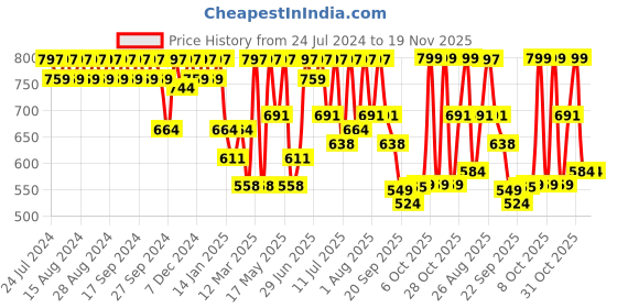 myntra.com Killer Men Formal Loafers killer Price History Graph from 24 Jul 2024 to 19 Nov 2025