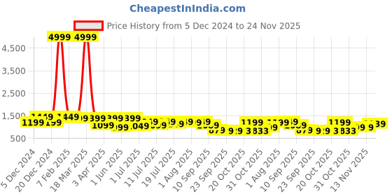 myntra.com Killer Men Formal Oxfords Shoes killer Price History Graph from 5 Dec 2024 to 24 Nov 2025