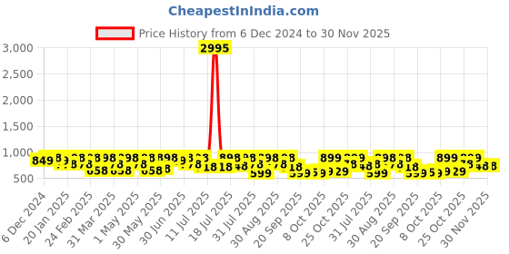 myntra.com Killer Men Formal Slip On Loafers killer Price History Graph from 6 Dec 2024 to 29 Nov 2025