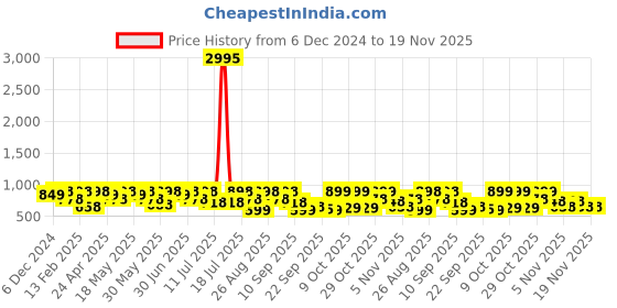 myntra.com Killer Men Formal Slip On Loafers killer Price History Graph from 6 Dec 2024 to 19 Nov 2025