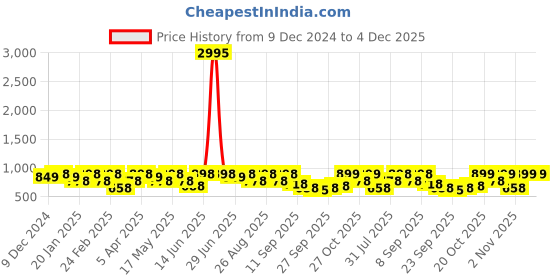 myntra.com Killer Men Formal Slip On Loafers killer Price History Graph from 9 Dec 2024 to 4 Dec 2025