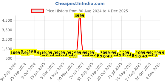myntra.com Killer Men Grey & Turquoise Blue Casual Sneakers killer Price History Graph from 30 Aug 2024 to 3 Dec 2025