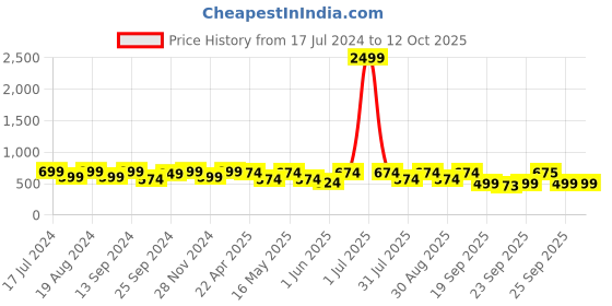 myntra.com Killer Men Grey & White Woven Design Slip-On Sneakers killer Price History Graph from 17 Jul 2024 to 12 Oct 2025