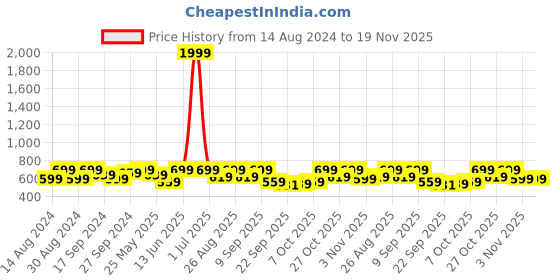 myntra.com Killer Men Grey Woven Design Lightweight Slip-On Sneakers killer Price History Graph from 14 Aug 2024 to 19 Nov 2025