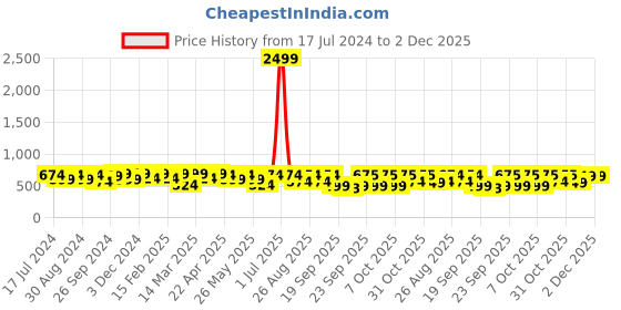 myntra.com Killer Men Grey Woven Design Slip-On Sneakers killer Price History Graph from 17 Jul 2024 to 1 Dec 2025