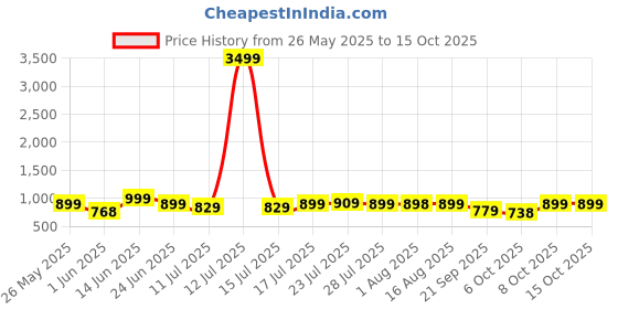 myntra.com Killer Men High-Top Sneakers killer Price History Graph from 26 May 2025 to 15 Oct 2025