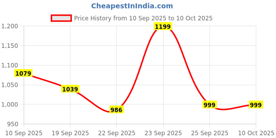 myntra.com Killer Men IWC Phylon Running Non-Marking Shoes killer Price History Graph from 10 Sep 2025 to 9 Oct 2025