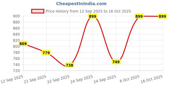 myntra.com Killer Men Killer-IWC Non-Marking Running Sports Shoes killer Price History Graph from 12 Sep 2025 to 16 Oct 2025