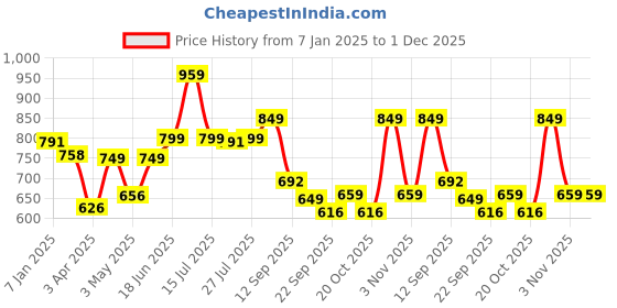 myntra.com Killer Men KL8050 Casual Loafers killer Price History Graph from 7 Jan 2025 to 1 Dec 2025