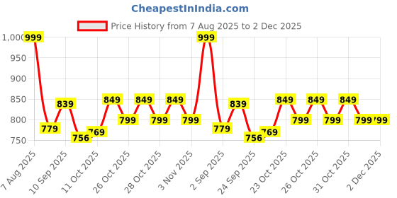 myntra.com Killer Men Lace-Up Casual Brogues Shoes killer Price History Graph from 7 Aug 2025 to 1 Dec 2025