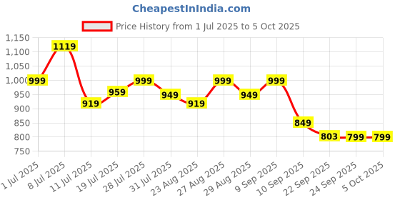 myntra.com Killer Men Lace Up Round Toe Brogues killer Price History Graph from 1 Jul 2025 to 4 Oct 2025