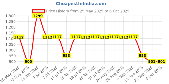 myntra.com Killer Men Lace Up Sneakers killer Price History Graph from 25 May 2025 to 4 Oct 2025