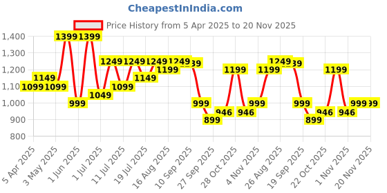 myntra.com Killer Men Lace-Ups Formal Derbys killer Price History Graph from 5 Apr 2025 to 20 Nov 2025