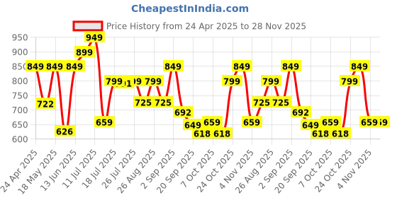 myntra.com Killer Men Lace-Ups Formal Derbys killer Price History Graph from 24 Apr 2025 to 28 Nov 2025