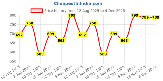 myntra.com Killer Men Lace-Ups Round Toe Derbys killer Price History Graph from 12 Aug 2025 to 3 Dec 2025