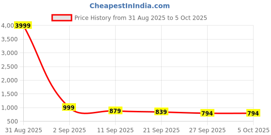 myntra.com Killer Men Lace-Ups Running Non-Marking Shoes killer Price History Graph from 31 Aug 2025 to 4 Oct 2025