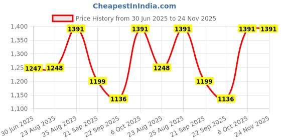 myntra.com Killer Men Lace-Ups Sneakers killer Price History Graph from 30 Jun 2025 to 24 Nov 2025