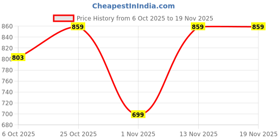 myntra.com Killer Men Lace-Ups Sneakers killer Price History Graph from 6 Oct 2025 to 19 Nov 2025