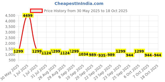 myntra.com Killer Men Laser Cuts Woven Design Sneakers killer Price History Graph from 30 May 2025 to 18 Oct 2025