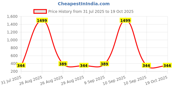 myntra.com Killer Men Leather Belt killer Price History Graph from 31 Jul 2025 to 18 Oct 2025