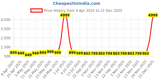myntra.com Killer Men Leather Comfort Sandals killer Price History Graph from 9 Apr 2025 to 21 Dec 2025