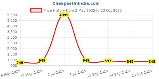myntra.com Killer Men Leather Comfort Sandals killer Price History Graph from 3 May 2025 to 22 Oct 2025