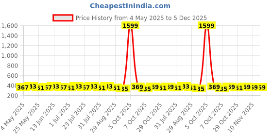 myntra.com Killer Men Leather Formal Belt killer Price History Graph from 4 May 2025 to 5 Dec 2025