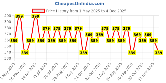 myntra.com Killer Men Leather Formal Belt killer Price History Graph from 1 May 2025 to 4 Dec 2025