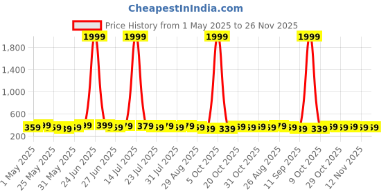 myntra.com Killer Men Leather Formal Belt killer Price History Graph from 1 May 2025 to 25 Nov 2025