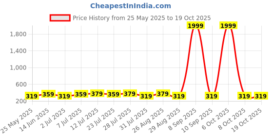 myntra.com Killer Men Leather Formal Belt killer Price History Graph from 25 May 2025 to 18 Oct 2025